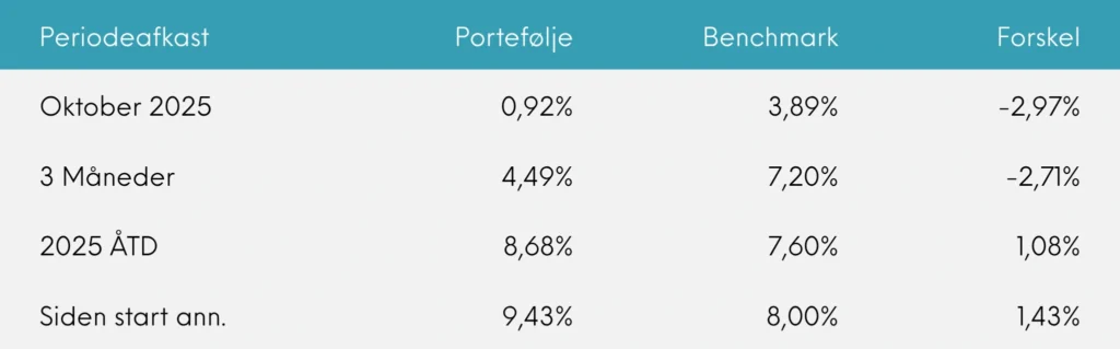 Periodeafkast Great Dane Global Value akk. oktober 2025