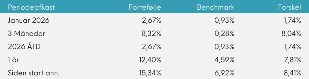 Periodeafkast Great Dane Global Value akk., januar 2026