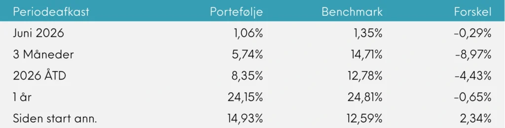 Global Value Akkumulerende månedsrapport for juni 2026 | Great Dane Invest