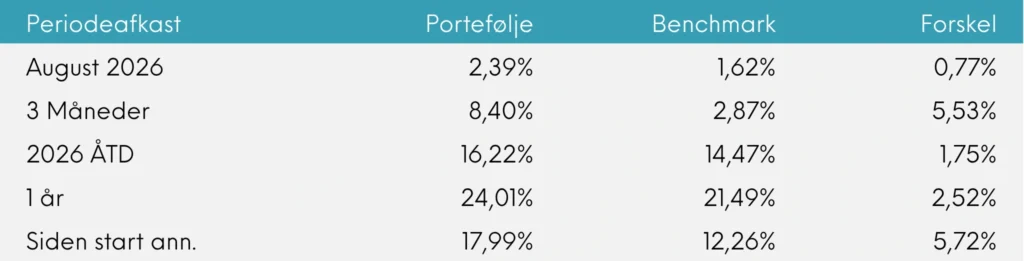Periodeafkast Great Dane Global Value akk. august 2026