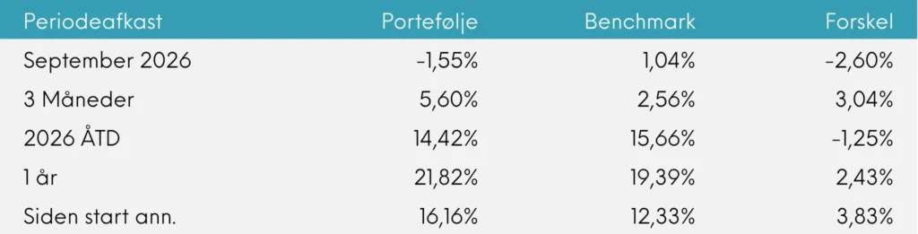 Global Value Akkumulerende månedsrapport september 2026 | Great Dane Invest