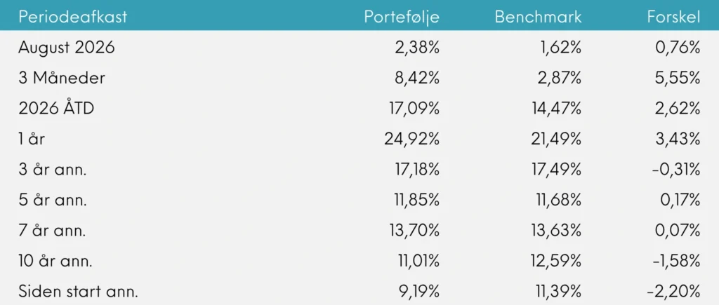 Periodeafkast Great Dane Global Value udb. august 2026
