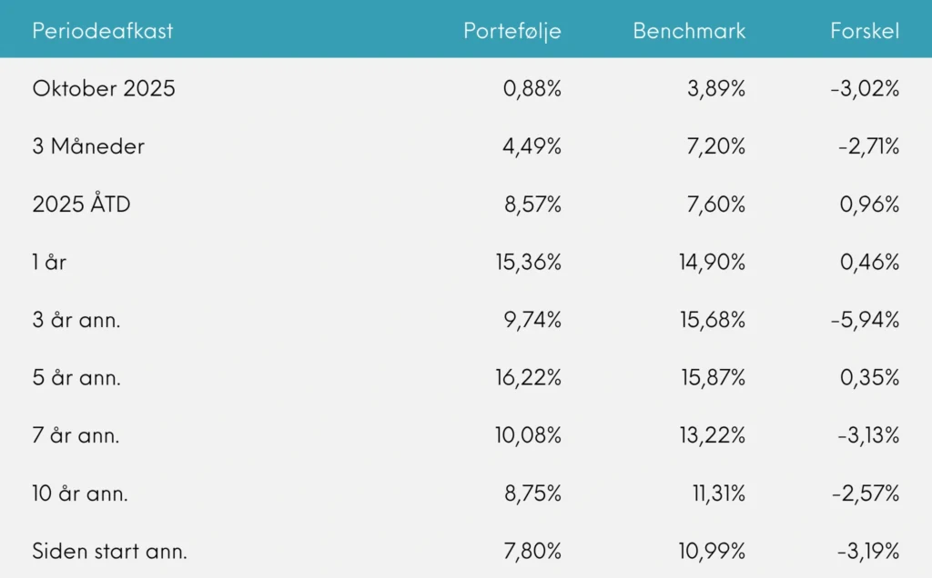 Periodeafkast, Great Dane Global Value udb. oktober 2025