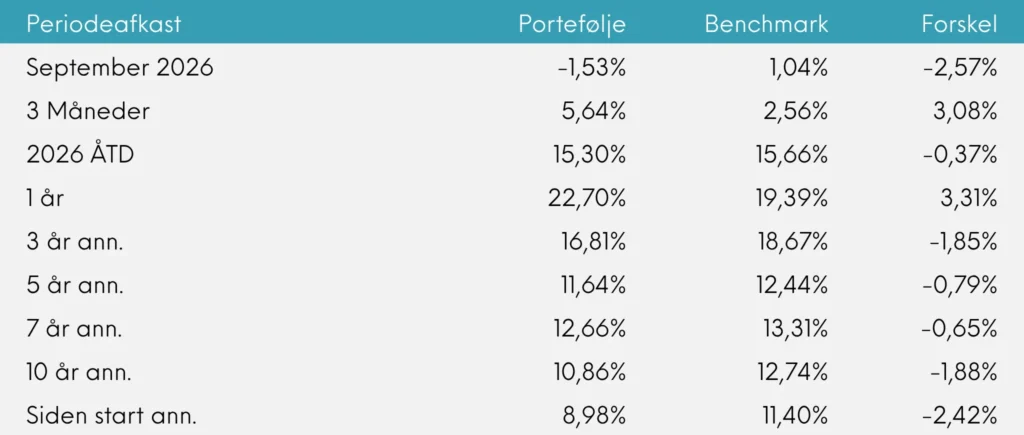Global Value månedsrapport for september 2026 | Great Dane Invest