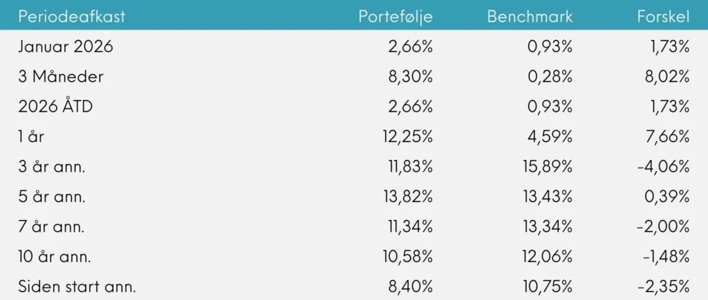 Periodeafkast Great Dane Global Value udb., januar 2026