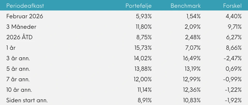 Great Dane Global Value Udb. periodeafkast, februar 2026