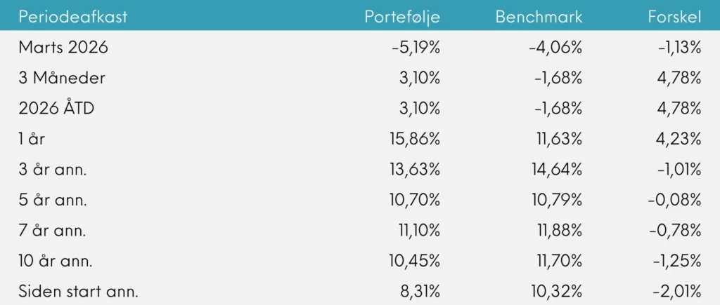 Periodeafkast Great Dane Global Value udb. marts 2026