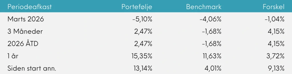 Periodeafkast Great Dane Global Value Akk. marts 2026