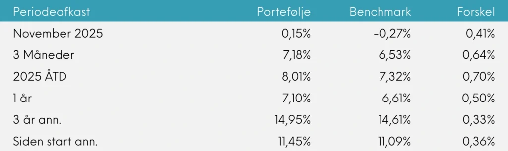 Periodeafkast Great Dane INDEX+ november 2025