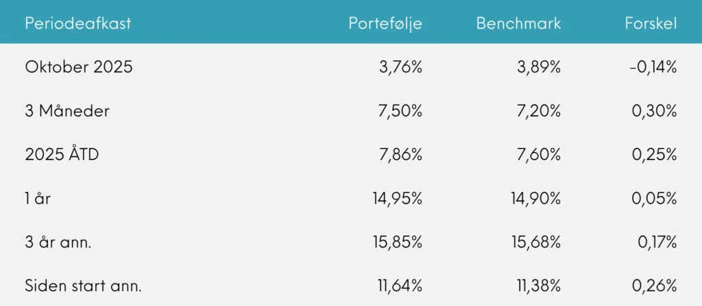Periodeafkast Great Dane INDEX+ oktober 2025