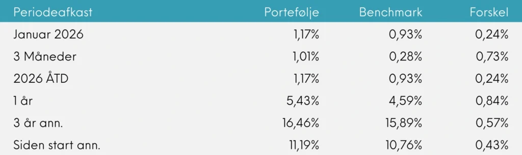 Periodeafkast Great Dane INDEX+, januar 2026