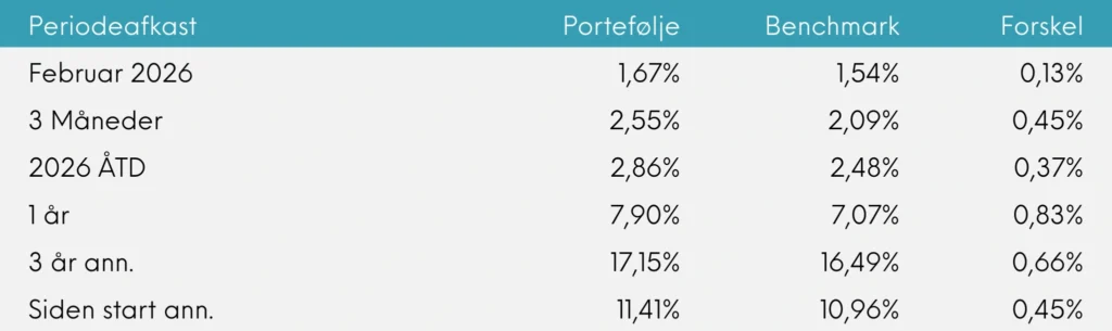 Great Dane INDEX+ periodeafkast, februar 2026