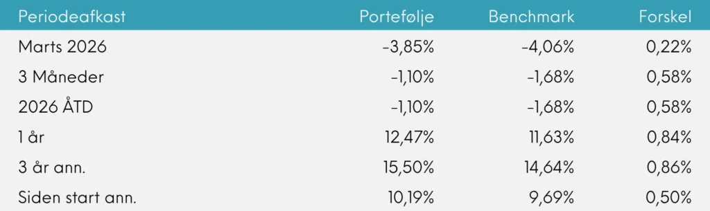 Periodeafkast Great Dane INDEX+ marts 2026