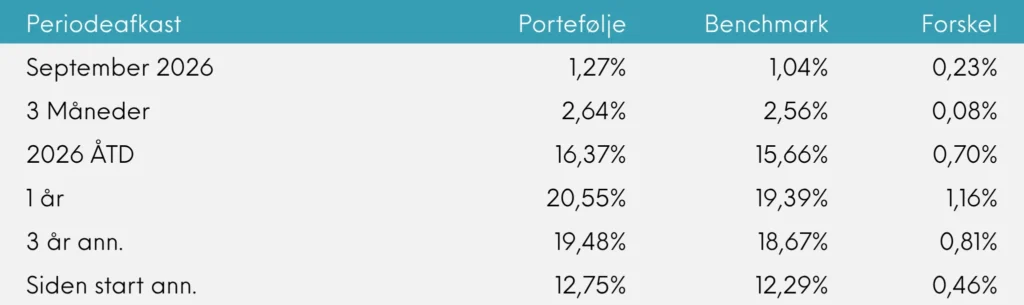 INDEX+ månedsrapport for september 2026 | Great Dane Invest