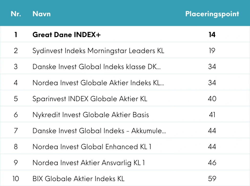 Danmarks bedste aktiefond | INDEX+ | Great Dane Invest