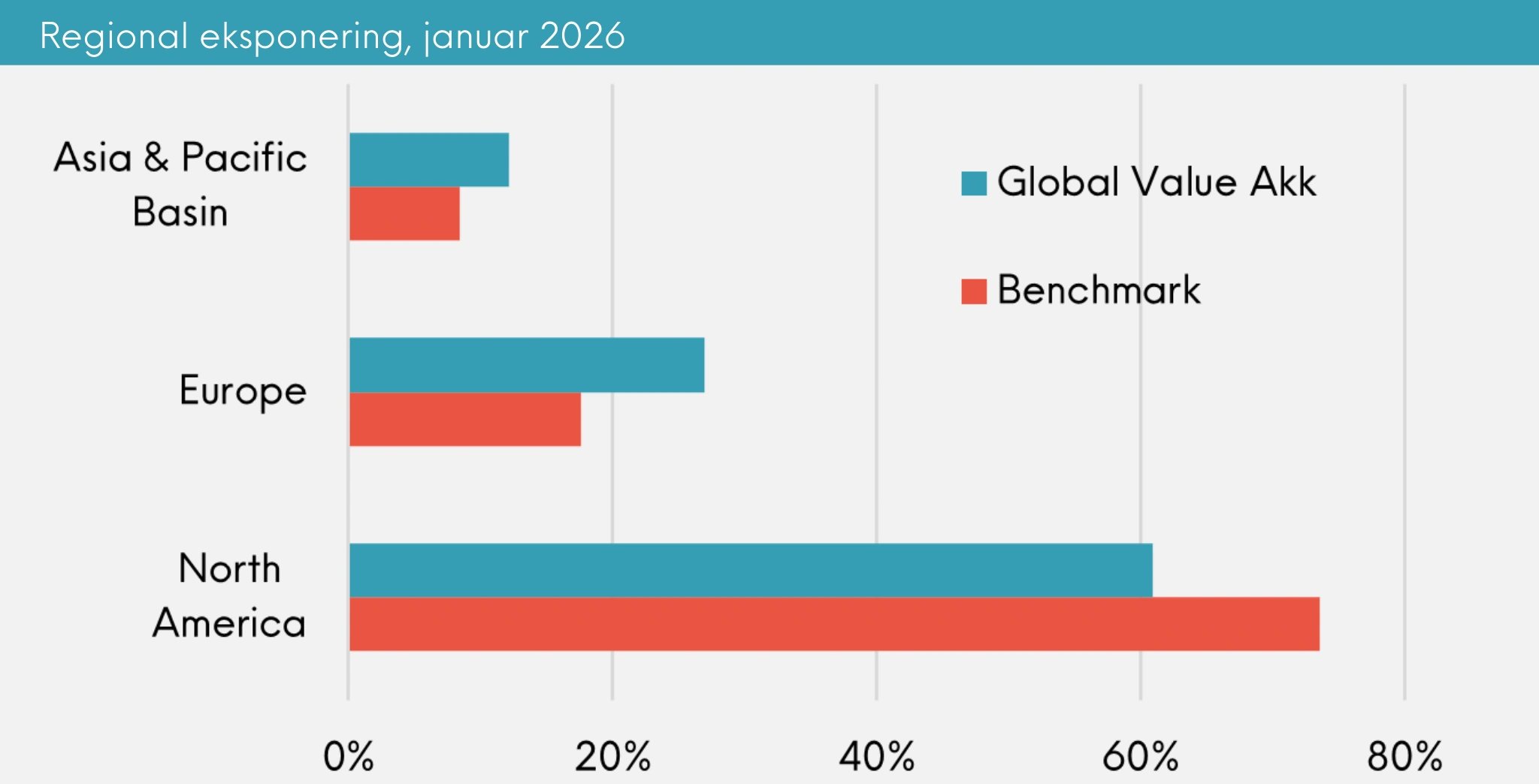 Regional eksponering Great Dane Global Value akk, januar 2026