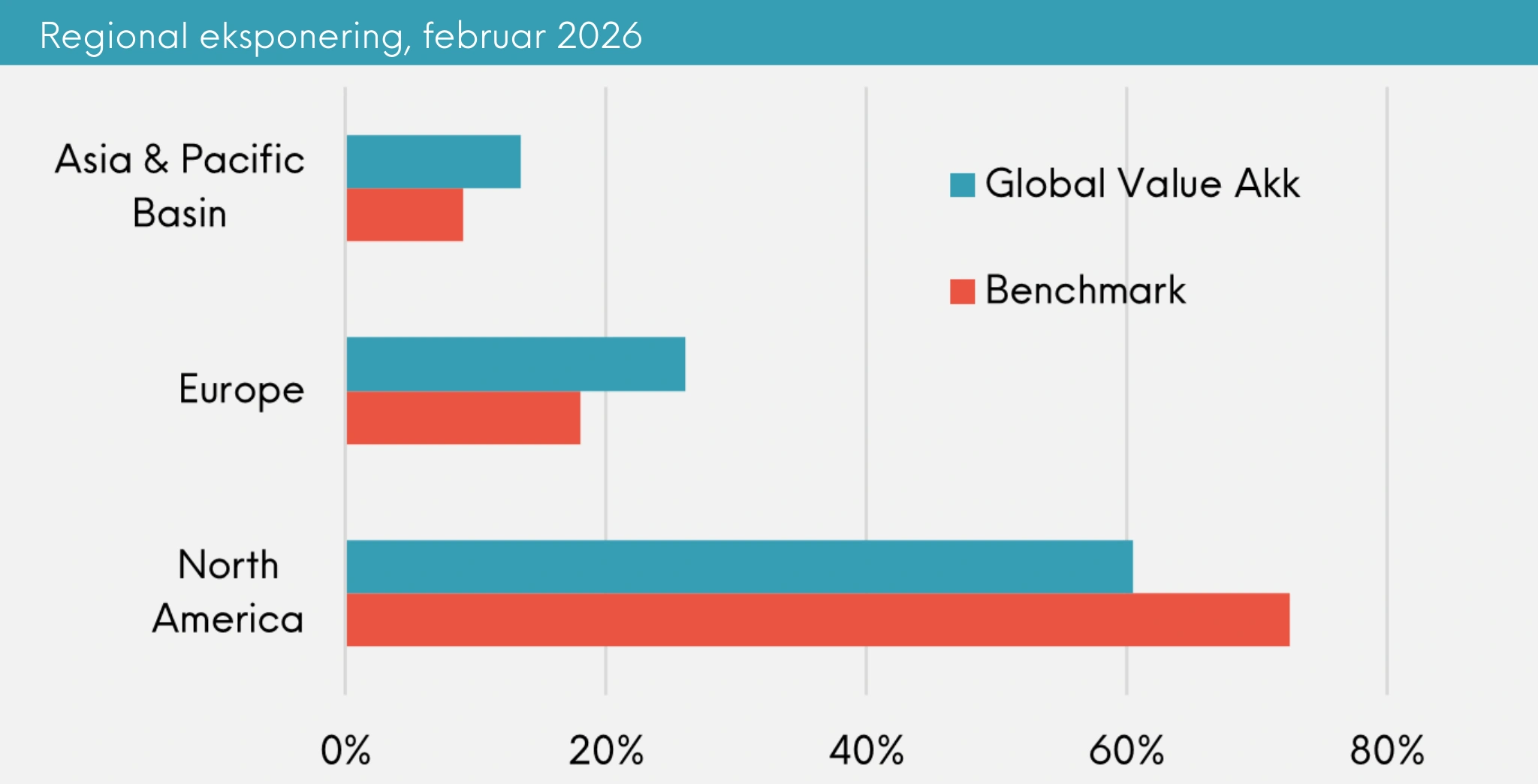 Great Dane Global Value Akk. regional eksponering, februar 2026