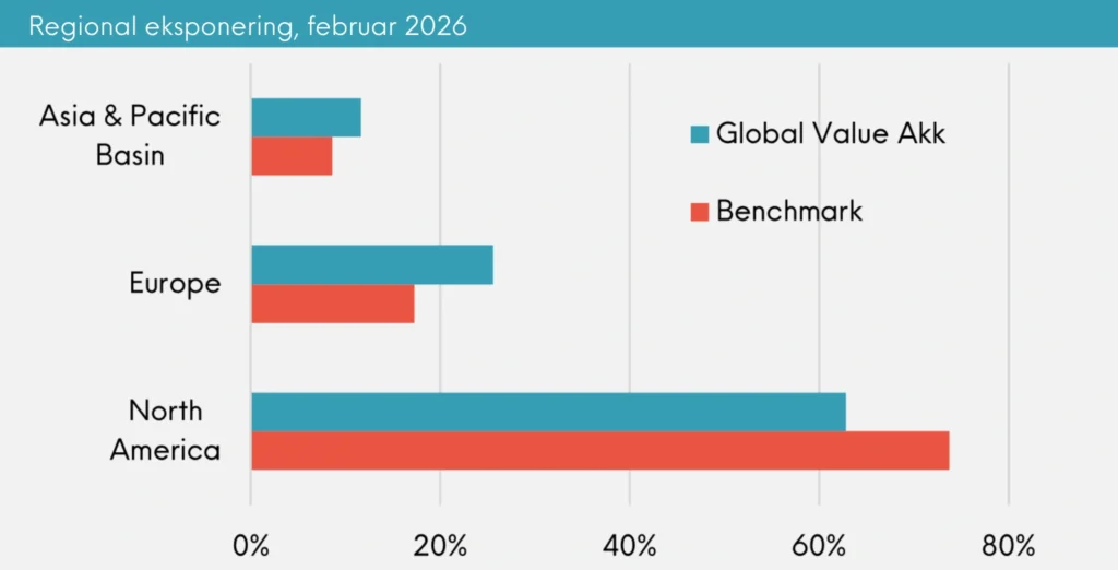 Regional eksponering Great Dane Global Value Akk. marts 2026