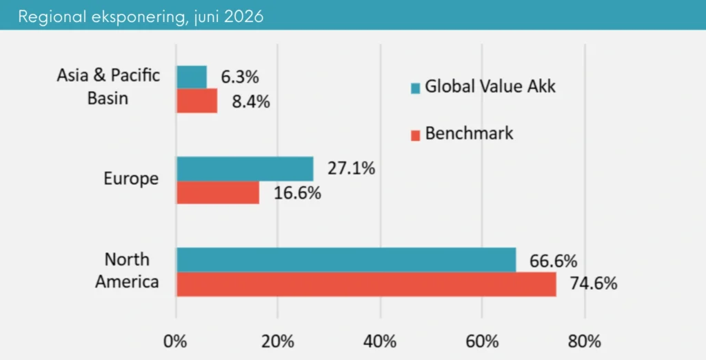 Global Value Akkumulerende månedsrapport for juni 2026 | Great Dane Invest