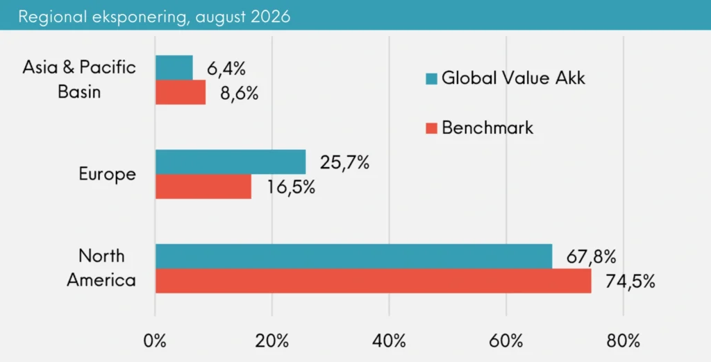 Regional eksponering Great Dane Global Value akk. august 2026