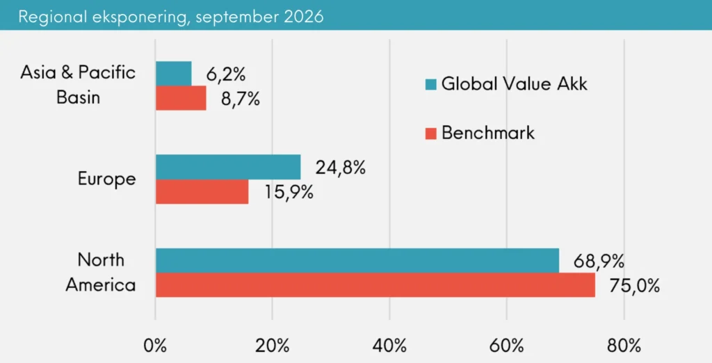 Global Value Akkumulerende månedsrapport september 2026 | Great Dane Invest