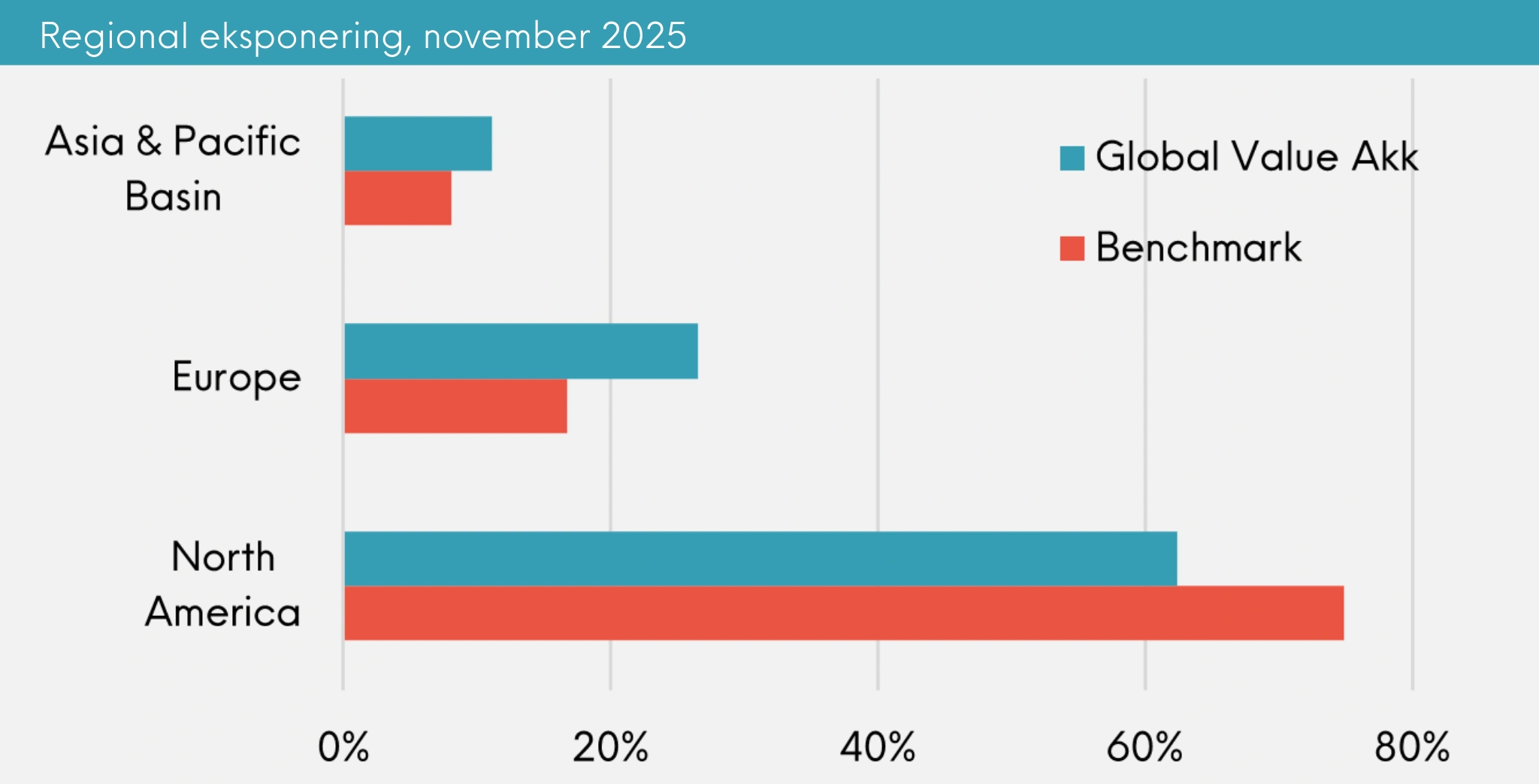 Regional eksponering Great Dane Global Value akkumulerende november 2025