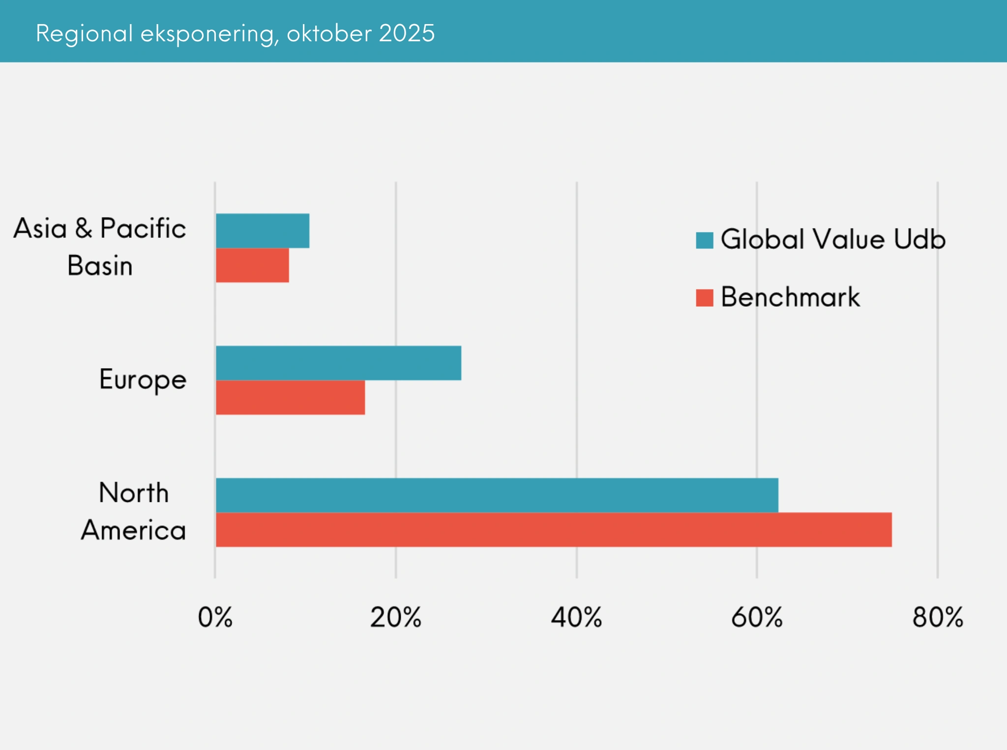 Regional eksponering, Great Dane Global Value udb. oktober 2025