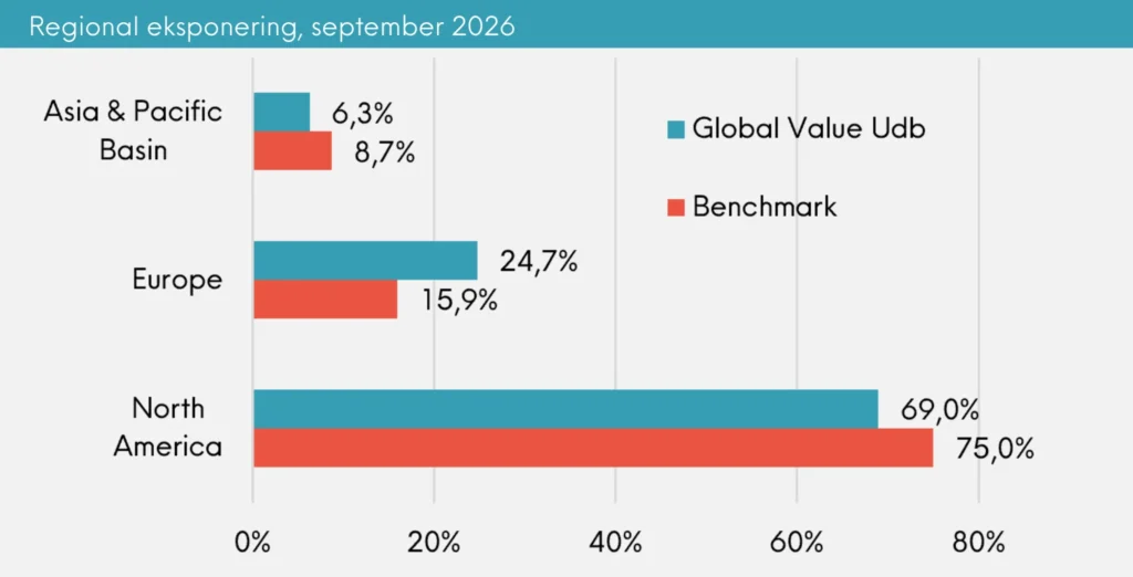 Global Value månedsrapport for september 2026 | Great Dane Invest