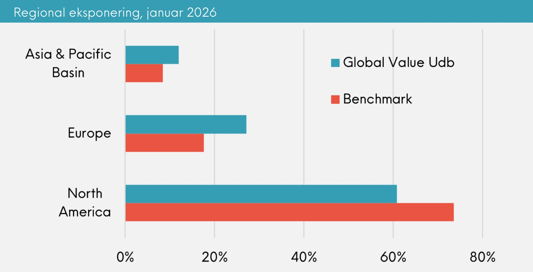 Regional eksponering Great Dane Global Value udb, januar 2026