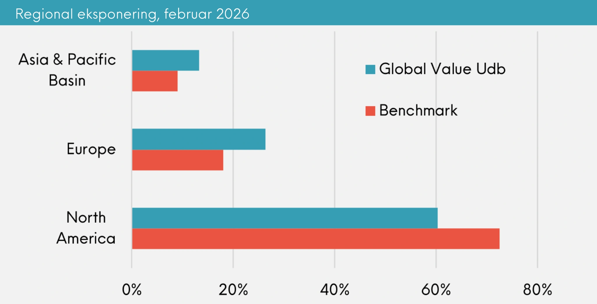 Great Dane Global Value Udb. regional eksponering, februar 2026