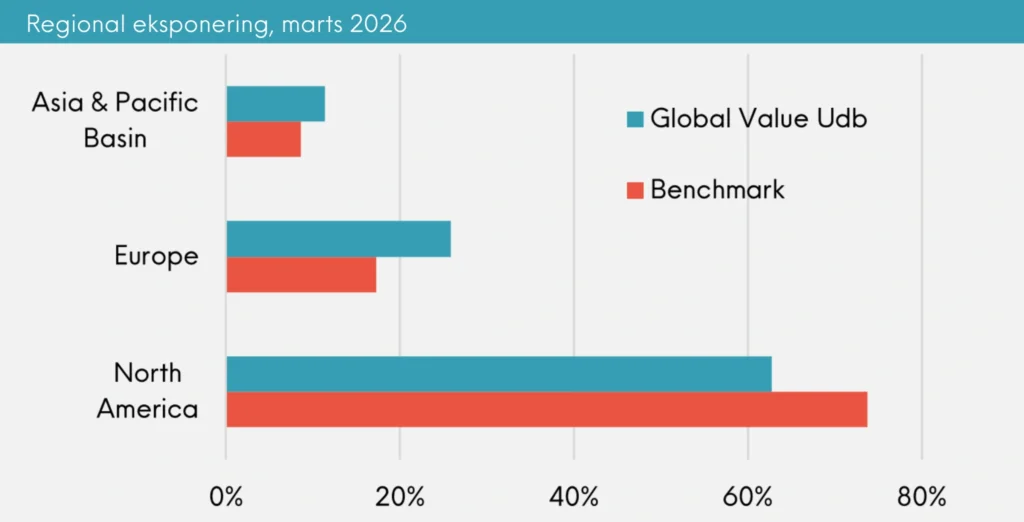 Regional eksponering Great Dane Global Value udb. marts 2026