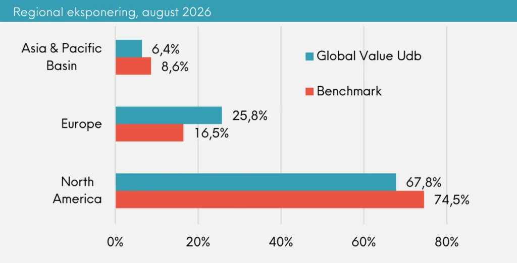 Regional eksponering Great Dane Global Value udb. august 2026