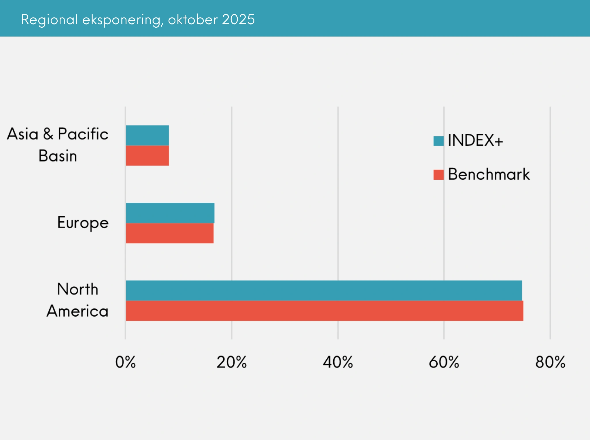 Regional eksponering Great Dane INDEX+ oktober 2025