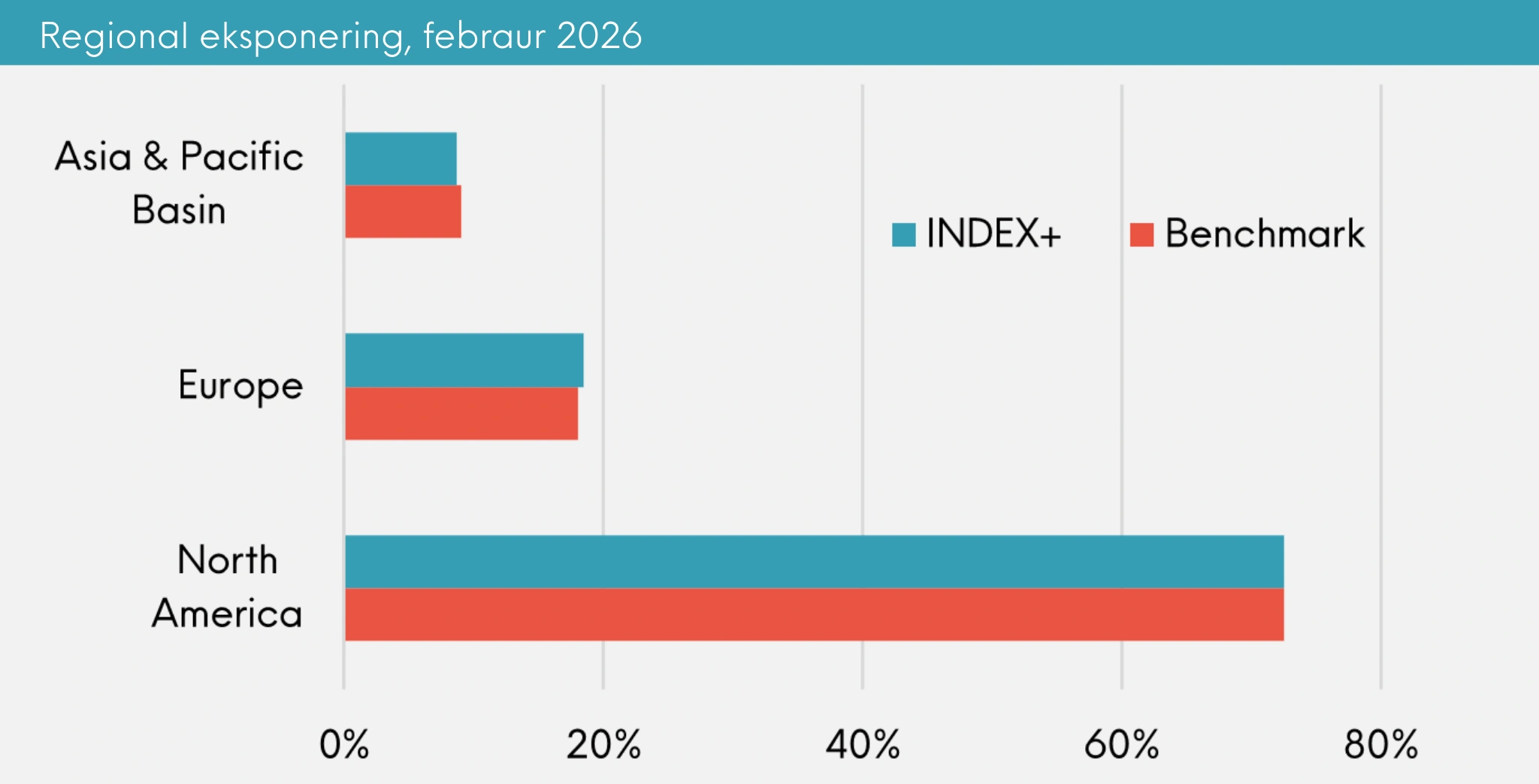 Great Dane INDEX+ regional eksponering, februar 2026