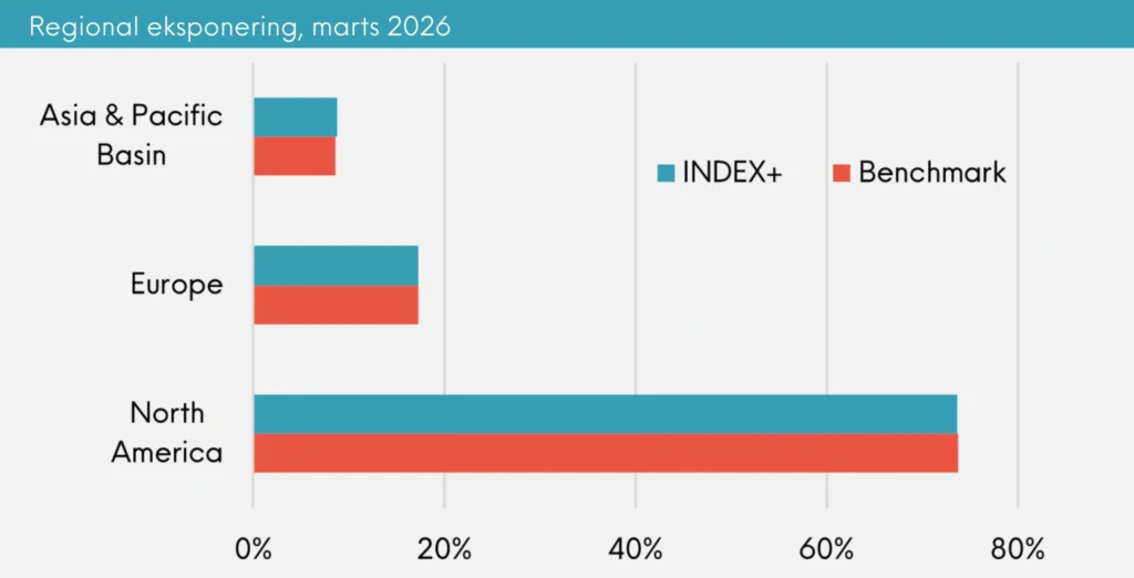 Regional eksponering Great Dane INDEX+ marts 2026