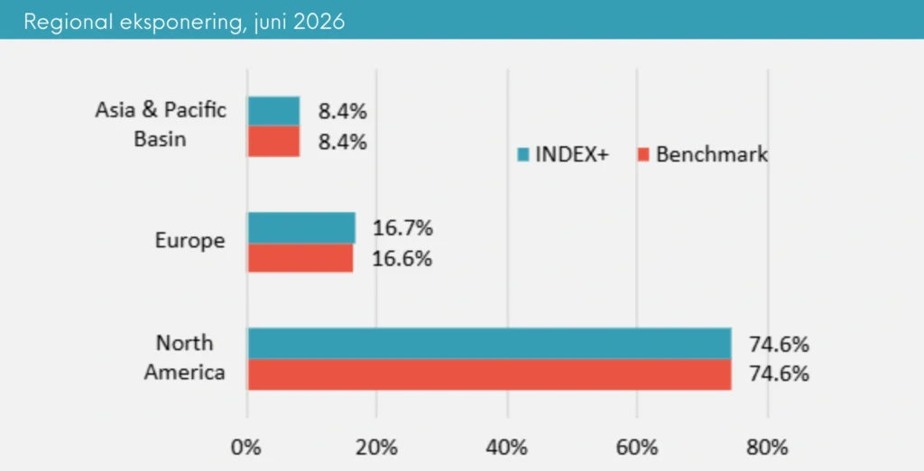INDEX+ månedsrapport for juni 2026 | Great Dane Invest
