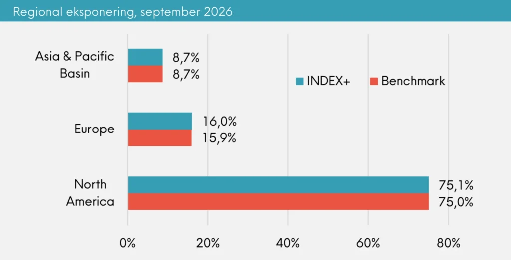 INDEX+ månedsrapport for september 2026 | Great Dane Invest