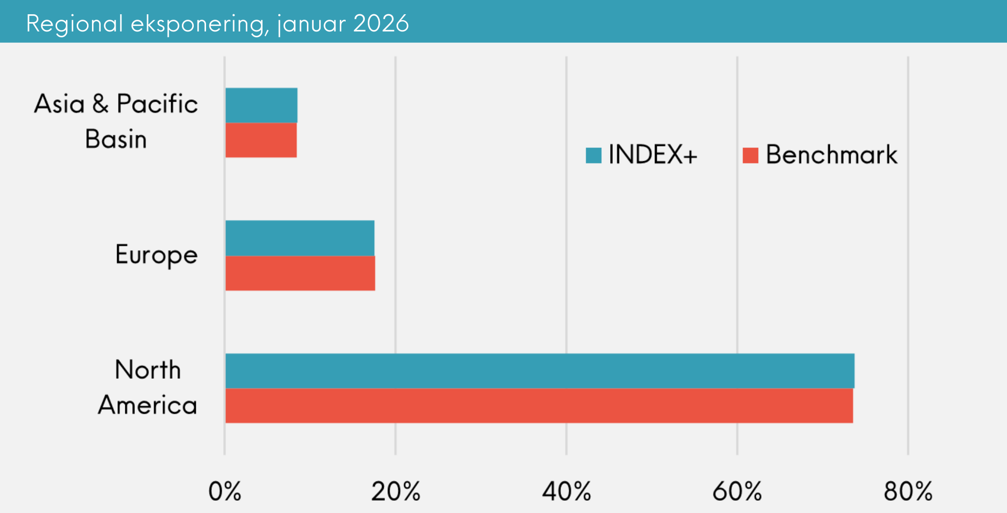 Regional eksponering Great Dane INDEX+, januar 2026