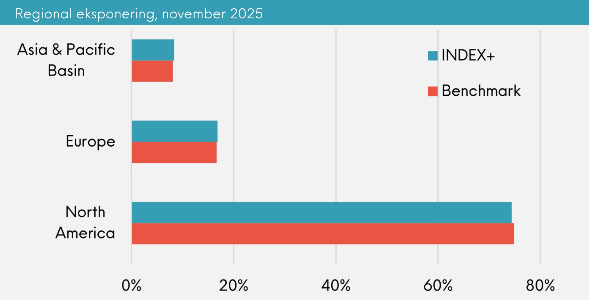 Regional eksponering Great Dane INDEX+ november 2025