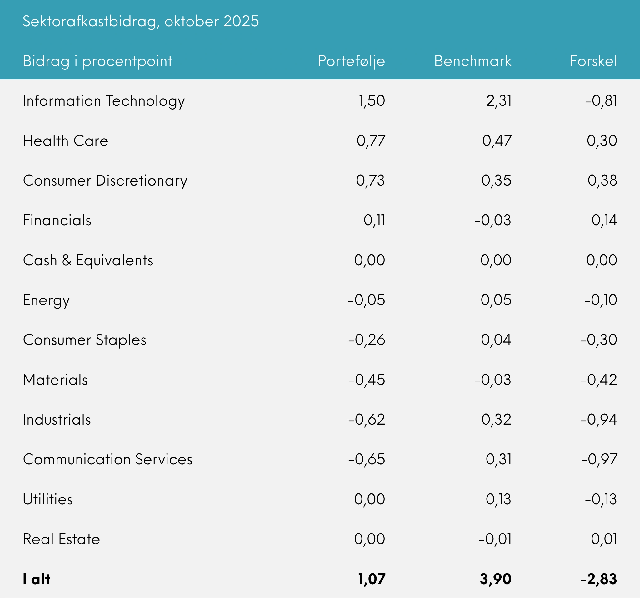 Sektorafkastbidrag, Great Dane Global Value akk. oktober 2025