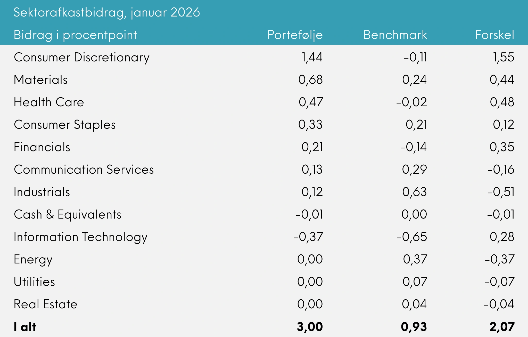 Sektorafkastbidrag Great Dane Global Value akk, januar 2026
