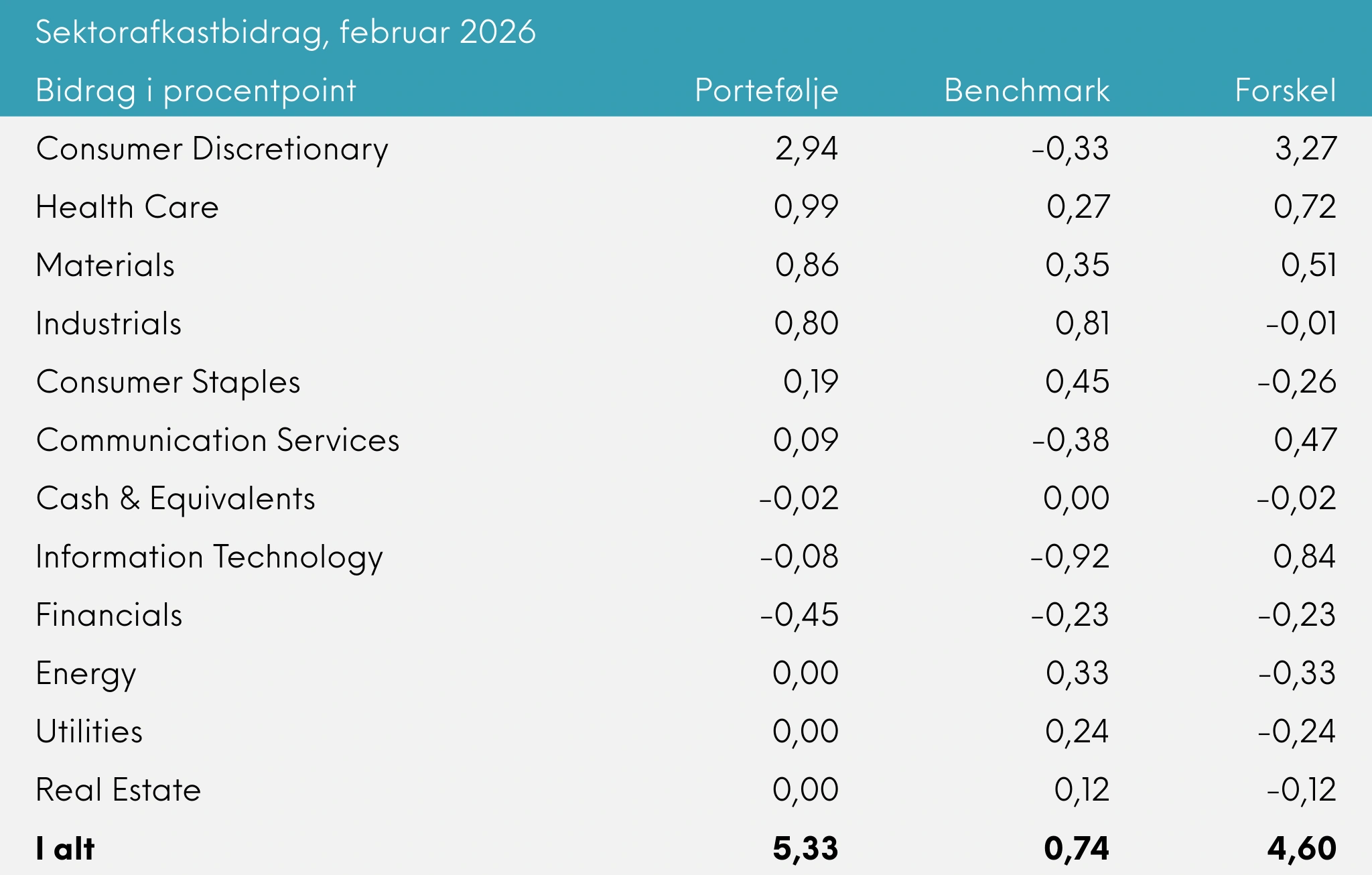 Great Dane Global Value Akk. sektorafkastbidrag, februar 2026