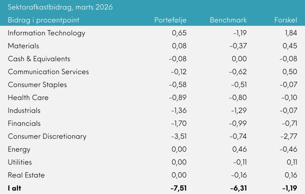 Sektorafkastbidrag Great Dane Global Value Akk. marts 2026