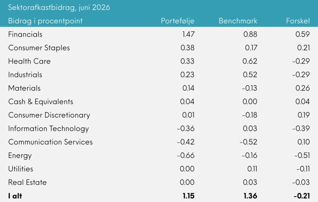 Global Value Akkumulerende månedsrapport for juni 2026 | Great Dane Invest