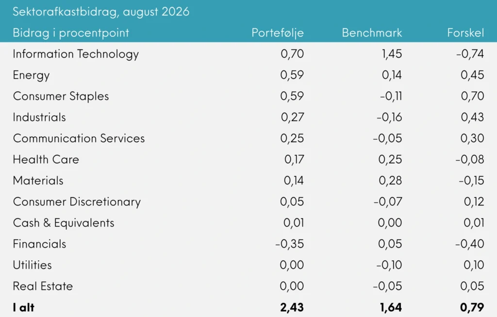 Sektorafkastbidrag Great Dane Global Value akk. august 2026