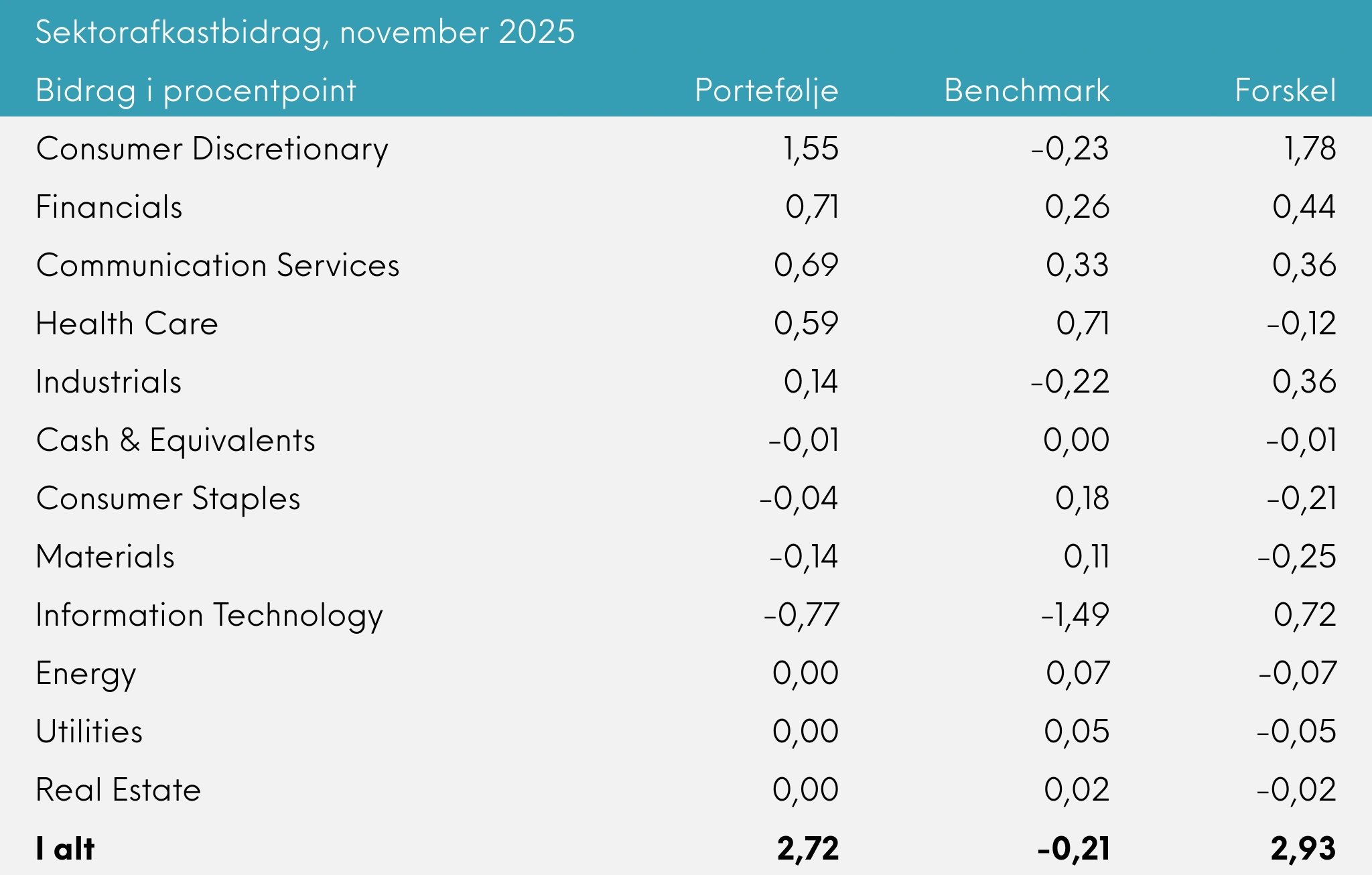 Sektorafkastbidrag Great Dane Global Value akkumulerende november 2025
