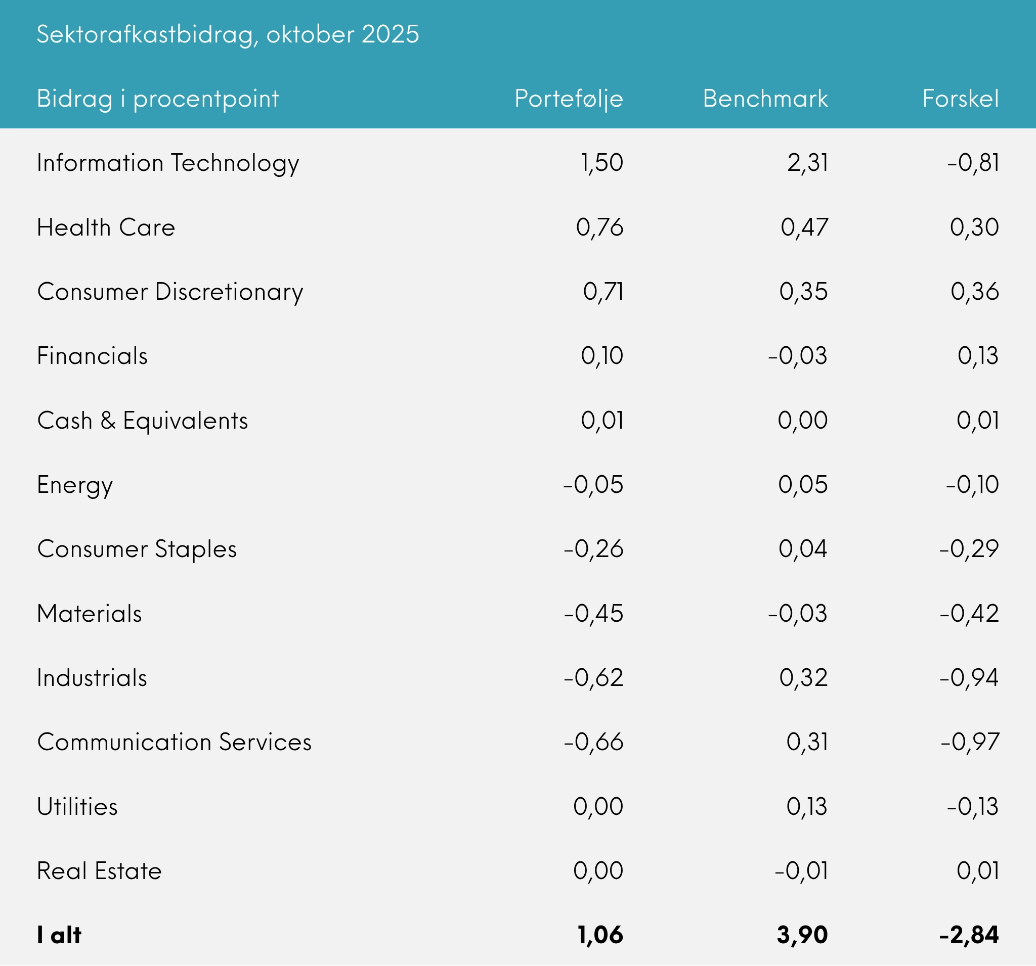 Sektorafkastbidrag, Great Dane Global Value udb. oktober 2025