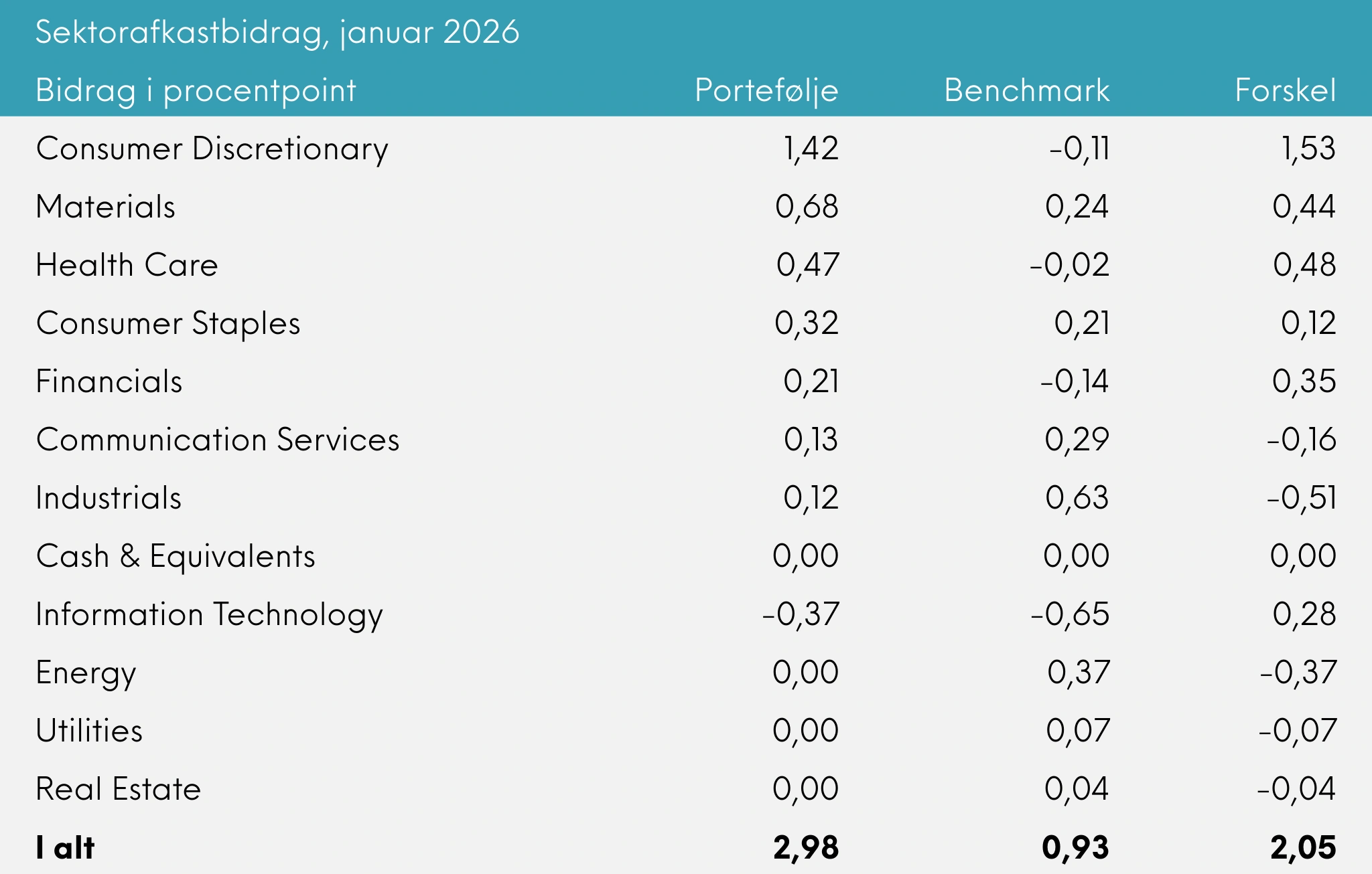 Sektorafkastbidrag Great Dane Global Value udb, januar 2026