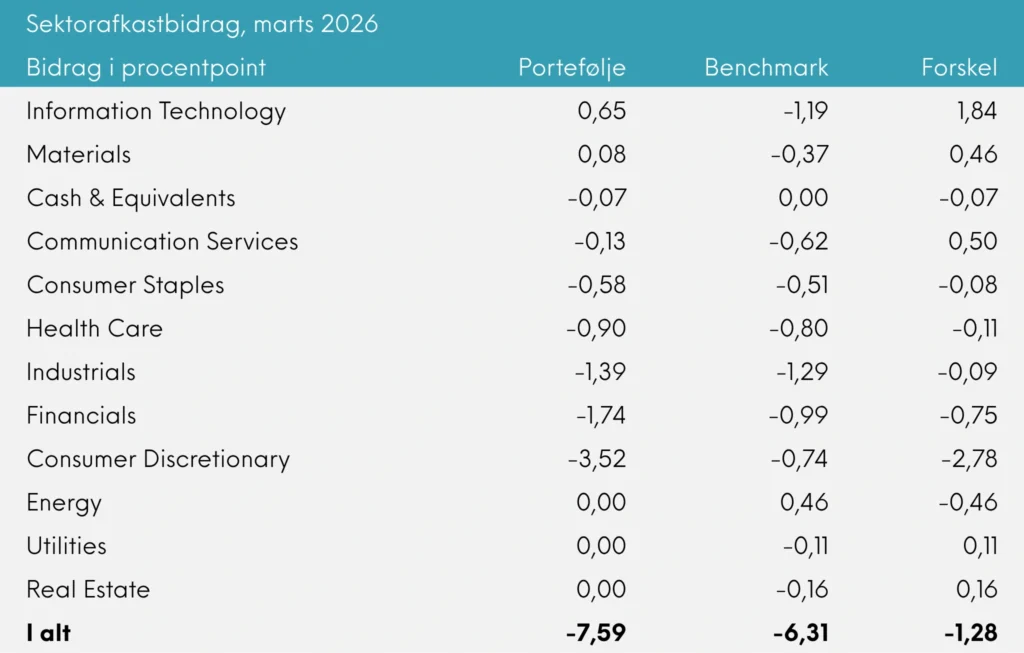 Sektorafkastbidrag Great Dane Global Value udb. marts 2026