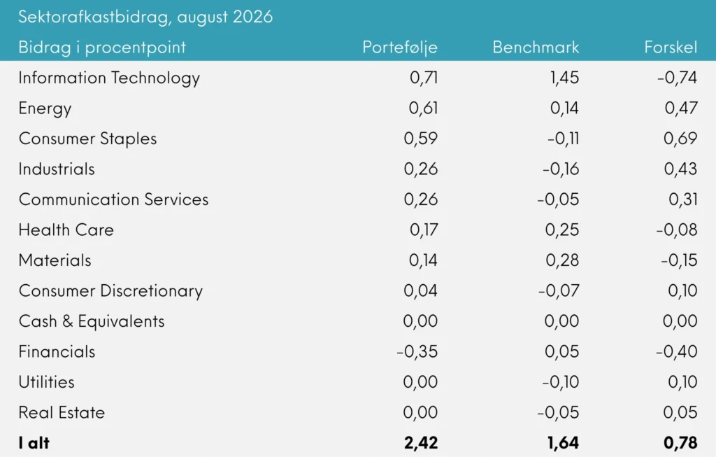 Sektorafkastbidrag Great Dane Global Value udb. august 2026